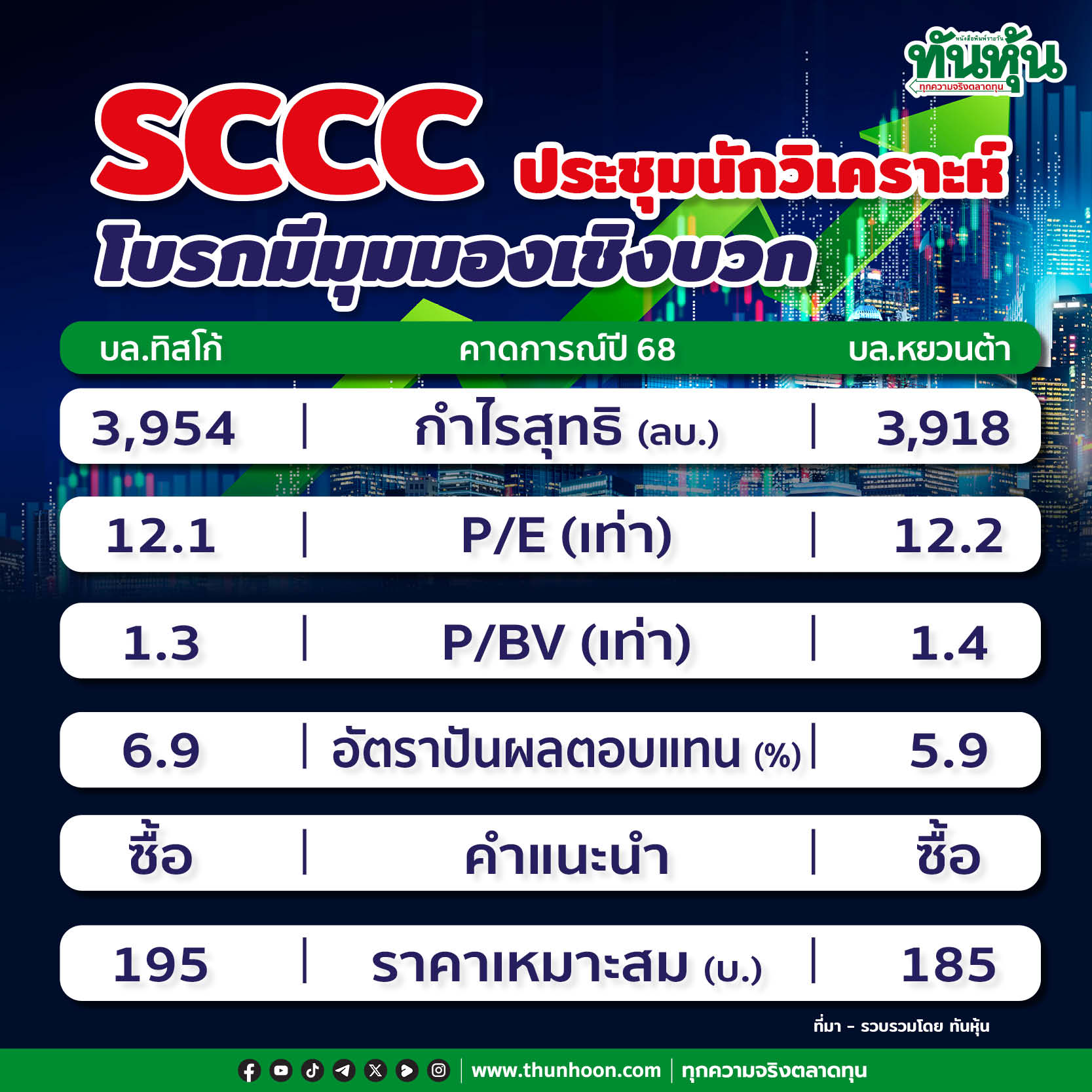 SCCC ประชุมนักวิเคราะห์ โบรกมีมุมมองเชิงบวก